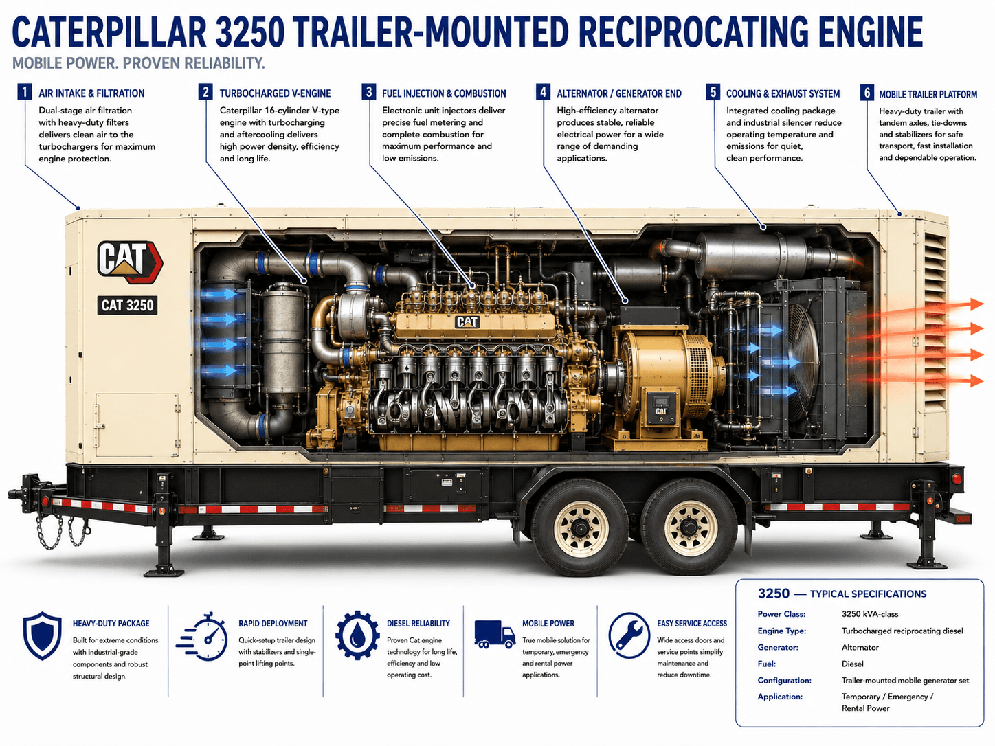 Cutaway of a Caterpillar 3250 trailer-mounted reciprocating engine generator set, showing the air intake and filtration, turbocharged V-engine, fuel injection, alternator, cooling and exhaust systems, and mobile trailer platform.