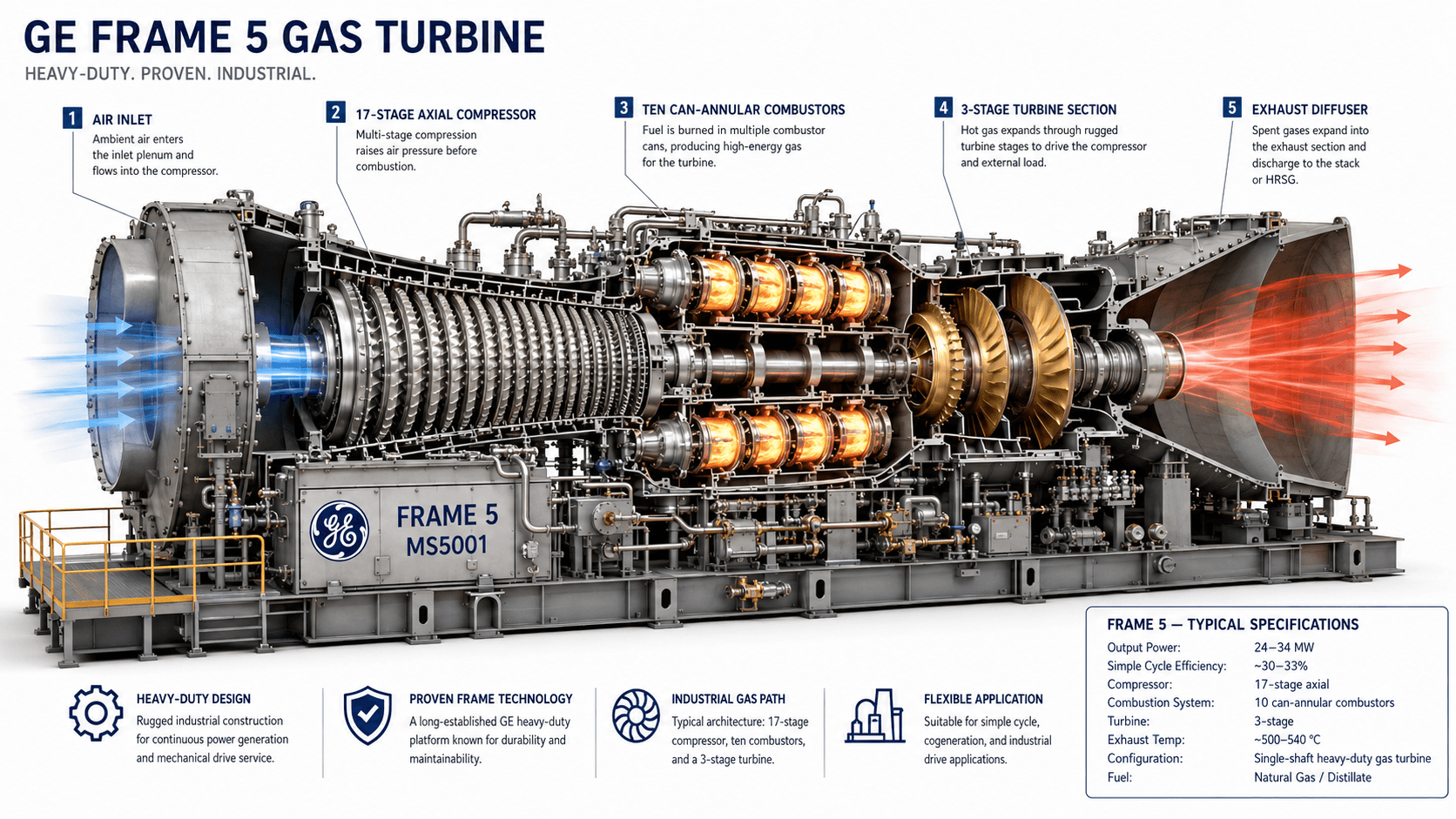 Cutaway of a GE Frame 5 (MS5001) heavy-duty industrial gas turbine, showing the air inlet, 17-stage axial compressor, ten can-annular combustors, three-stage turbine section, and exhaust diffuser.