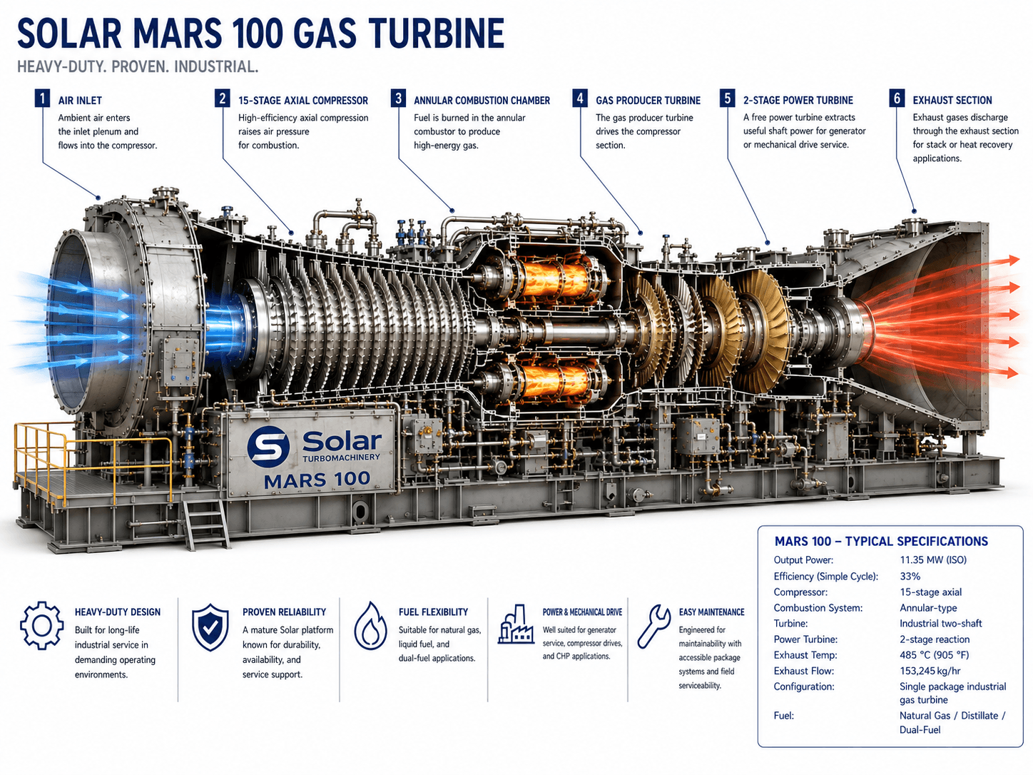 Cutaway of a Solar Mars 100 industrial gas turbine, showing the air inlet, 15-stage axial compressor, annular combustion chamber, gas-producer turbine, two-stage power turbine, and exhaust section.