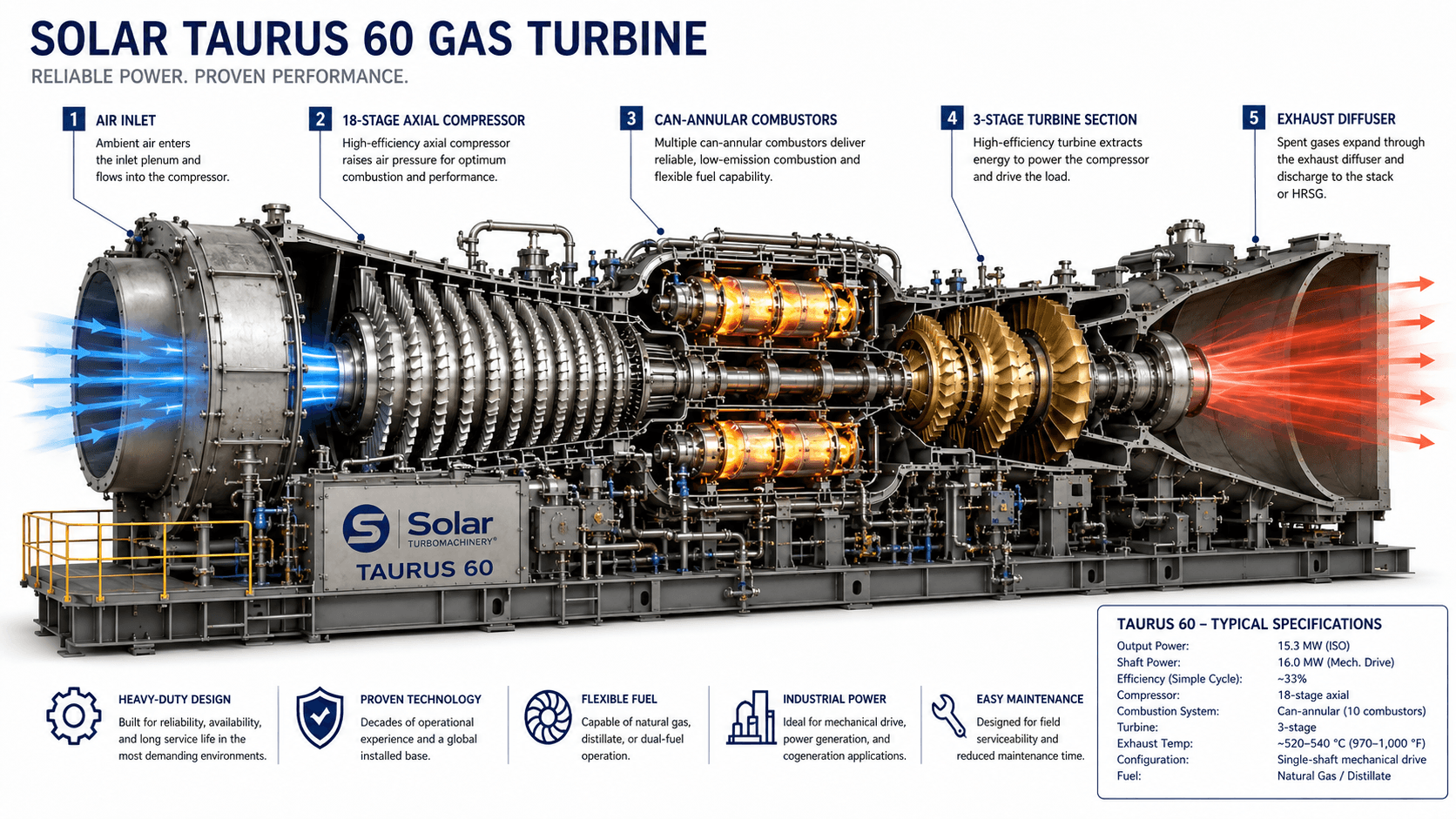 Cutaway of a Solar Taurus 60 industrial gas turbine, showing the air inlet, axial compressor, annular combustion chamber, gas-producer turbine, power turbine, and exhaust section.